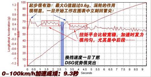 ͺ/ܶ1.4TSI+DSG ֮